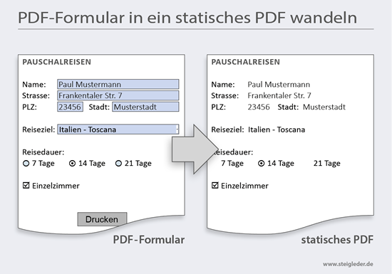 Aus einem PDF-Formular wird ein statisches PDF. Die Formularfelder verschwinden, die Eingaben bleiben als feste Daten erhalten. Das statische PDF kann nun via E-Mail versendet werden, es ist im Gegensatz zum PDF-Formular nicht mehr änderbar.