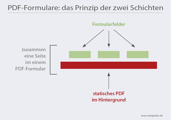 Pdf-Formulare: Das Prinzip der zwei Schichten