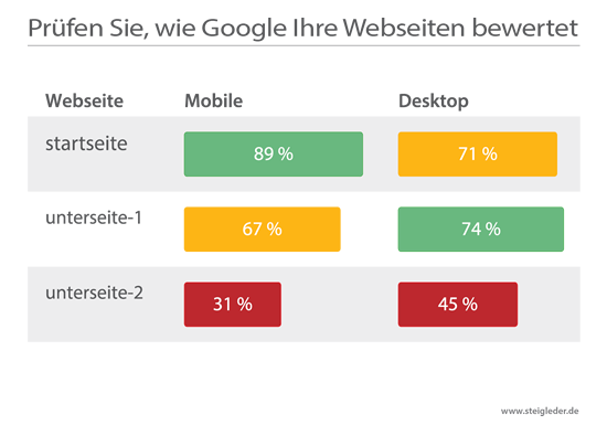 Wie bewertet Google die Webseiten Ihrer Webpräsenz?